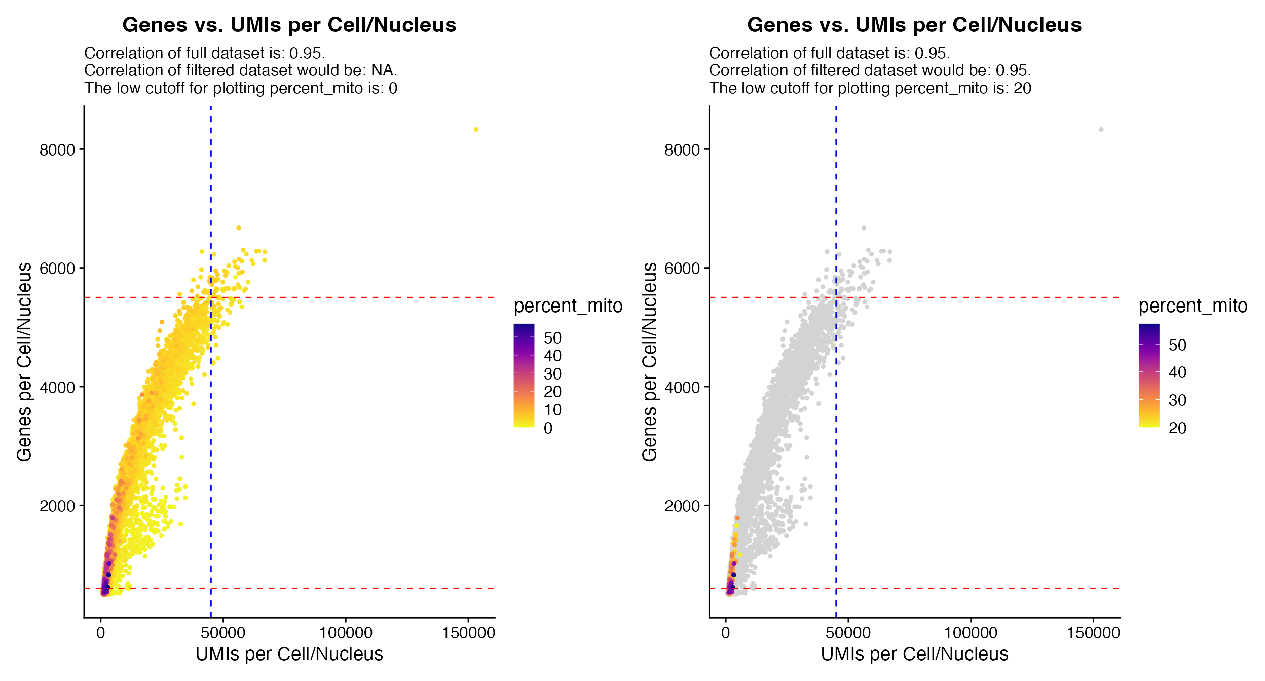 *`QC_Plot_UMIvsGene()` when using `meta_gradient_name` outputs plot colored by meta data variable (left) to view only points above potential cutoff `meta_gradient_low_cutoff` can be specified to alter the plotting (right).*