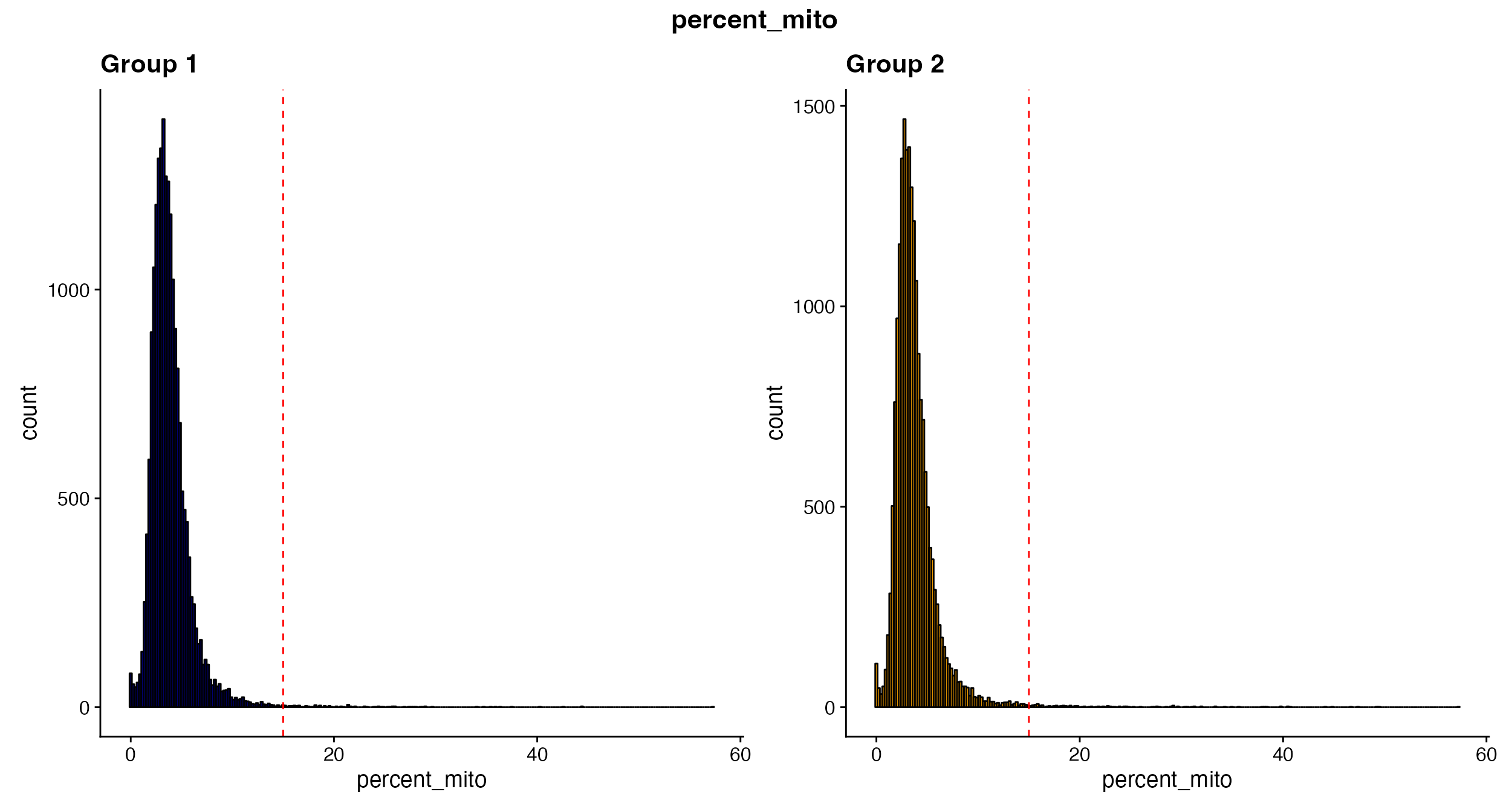 *`QC_Histogram` also supports splitting plots by meta.data variables*