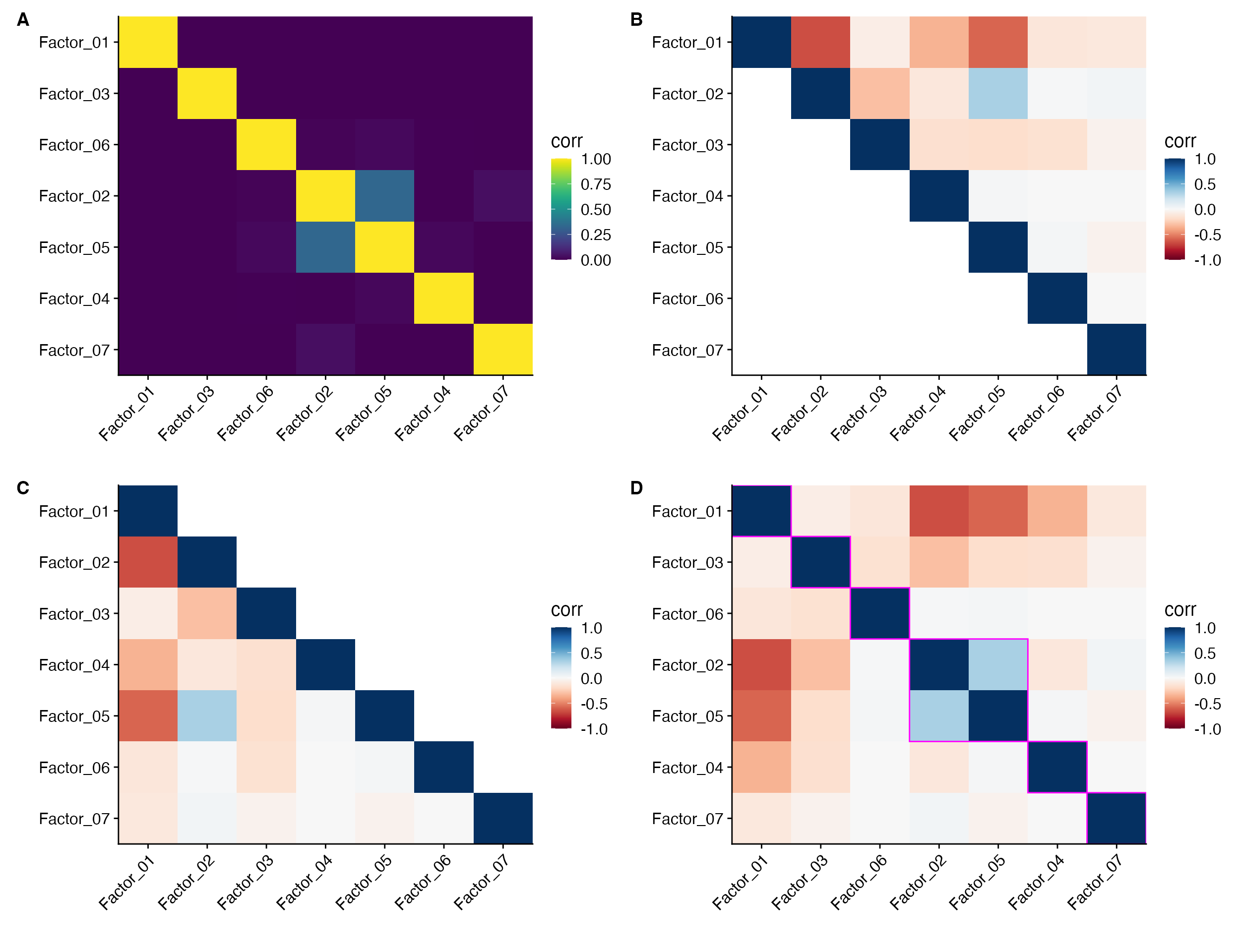 ***A.** Plotting only the positive correlations (negative correlations set to 0).  **B.** Plot only the upper diagonal (must set `cluster = FALSE`).  **C.** Plot only the lower diagonal (must set `cluster = FALSE`).  **D.** Add rectangles around clustered results (uses `cutree`).*
